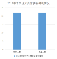 区大兴管委会2018年部门预算及“三公”经费公开