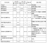 草滩街道办事处2018年度部门预算及“三公”经费公开