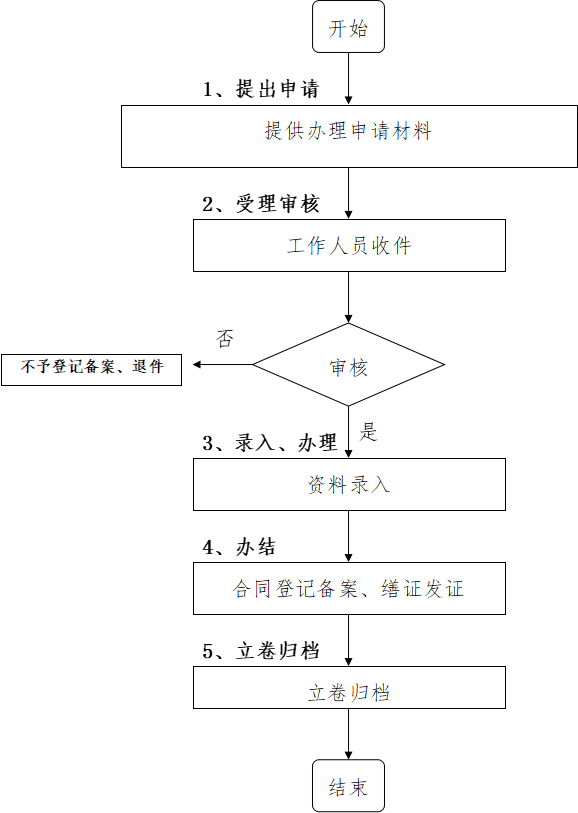 房屋租赁登记备案申请及办理工作流程图.png