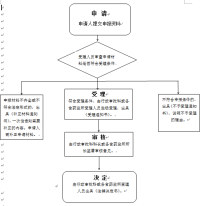 小餐饮经营许可注销办事指南